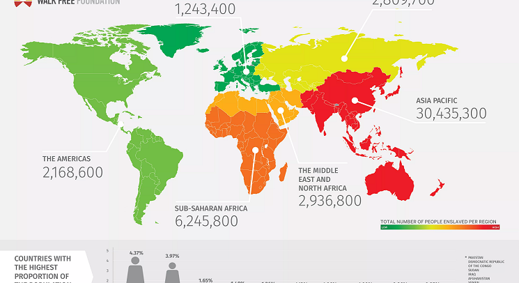 Sfruttamento sessuale, lavoro forzato: le vittime di schiavitù nel mondo sono 45,8 milioni