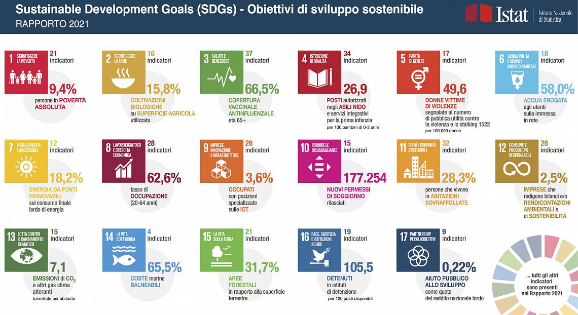 Rapporto Istat: la pandemia frena il raggiungimento degli SDGs in Italia